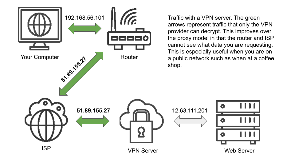 Traffic Vpn