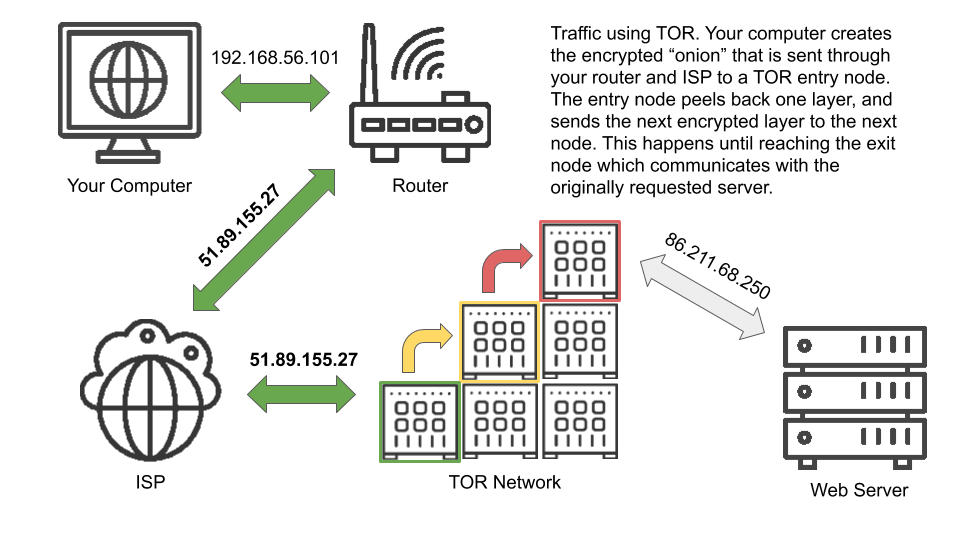 Traffic Tor